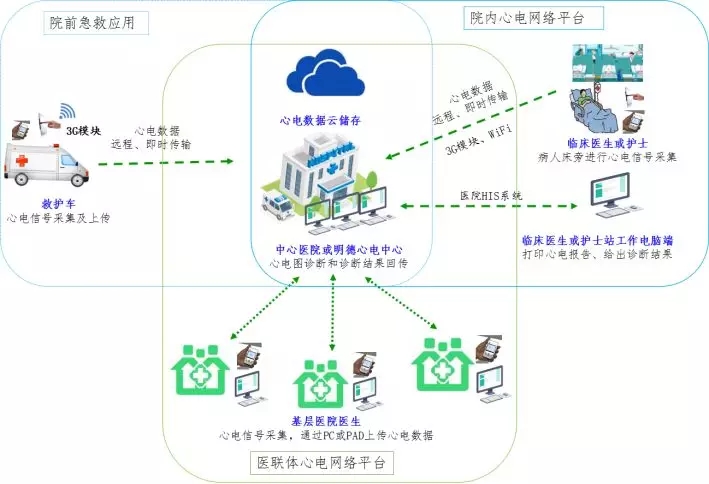 明德生物三級心電解決方案 明德生物三級心電解決方案