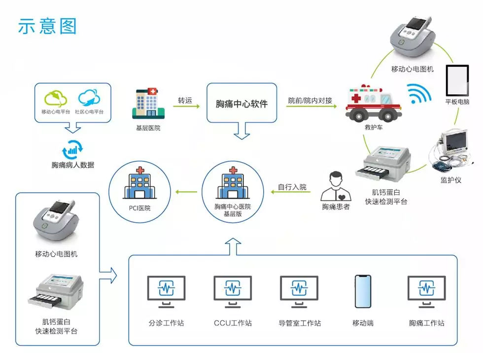 胸痛中心解決方案示意圖 胸痛中心解決方案示意圖