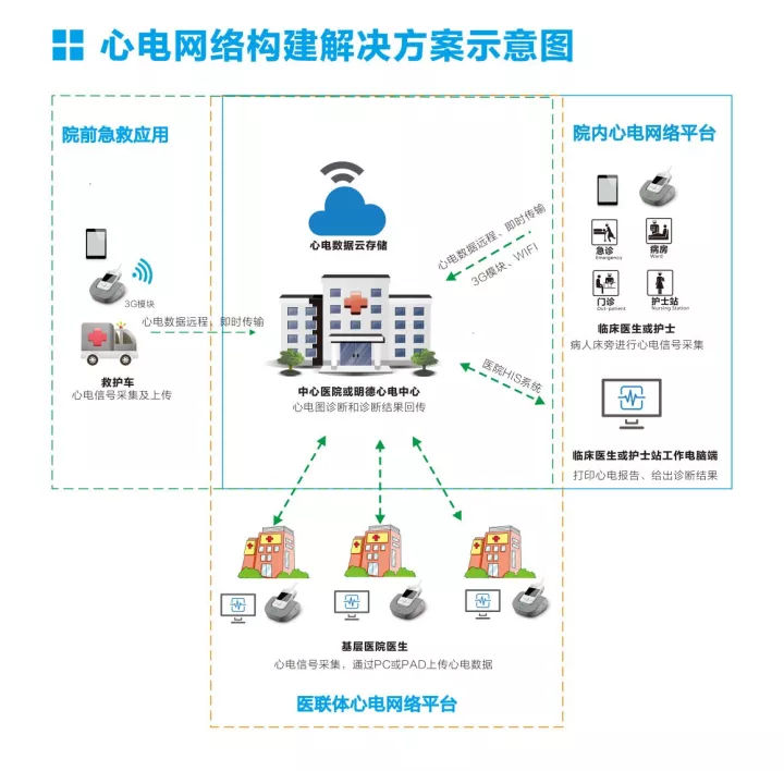心電網(wǎng)絡(luò)解決方案示意圖 心電網(wǎng)絡(luò)解決方案示意圖